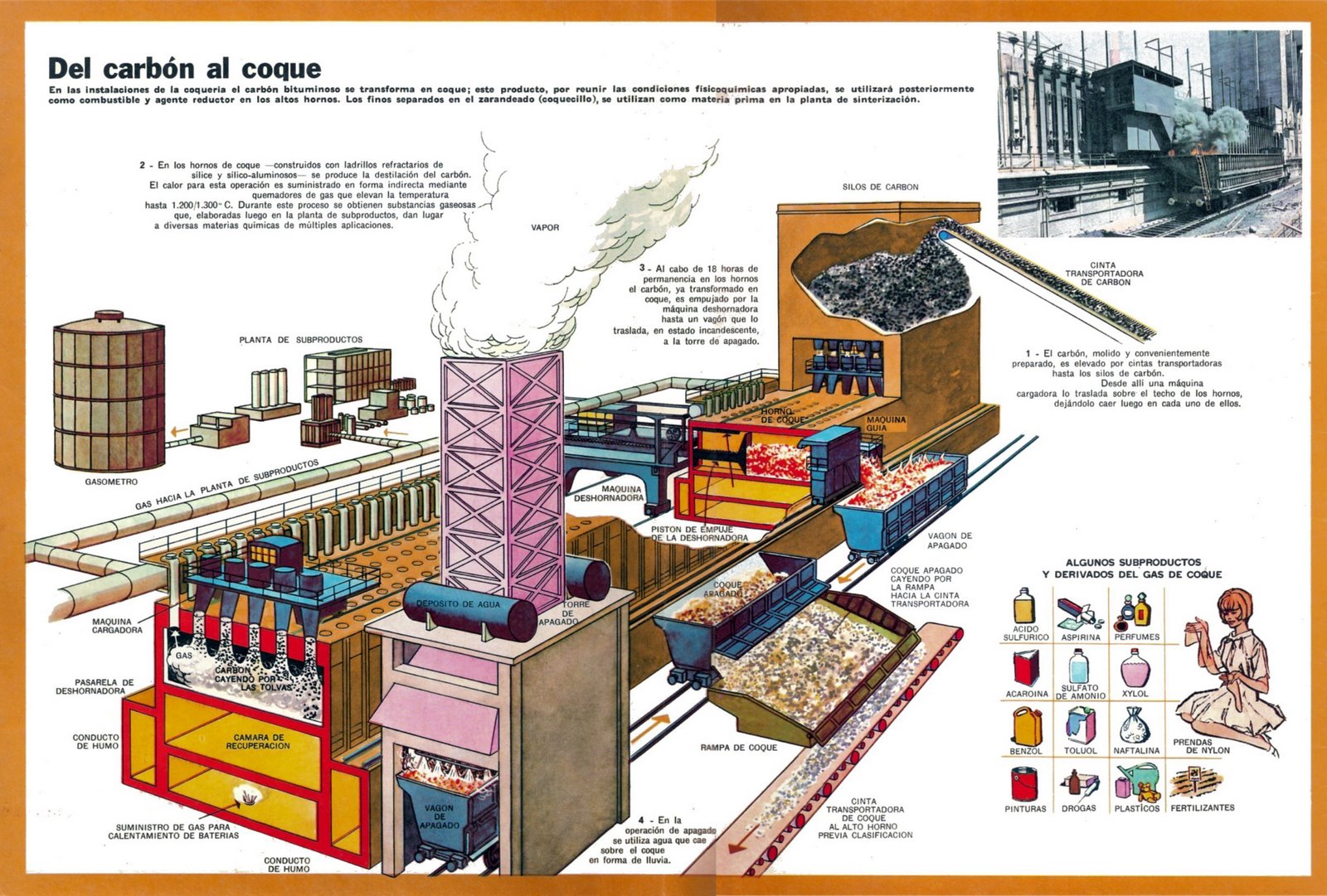 A typical coke oven battery. Brief process description (esquema de una